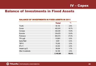 20
IV – Capex
Balance of Investments in Fixed Assets
Total %
Triunfo 56,155 2.6%
Concer 400,343 18.7%
Concepa 320,230 14.9%
Econorte 234,678 10.9%
Portonave 805,372 37.5%
TPI-Log8 118,861 5.5%
Santa Rita9 9,581 0.4%
TBP10 70,200 3.3%
NTL11 43,344 2.0%
Vessel-Log12 36,636 1.7%
Other Investments 54,189 2.5%
2,149,589 100.0%
BALANCE OF INVESTMENTS IN FIXED ASSETS IN 2011
 
