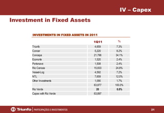 21
IV – Capex
Investment in Fixed Assets
1Q11 %
Triunfo 4,659 7.3%
Concer 5,220 8.2%
Concepa 21,796 34.1%
Econorte 1,520 2.4%
Portonave 1,508 2.4%
Rio Canoas 15,833 24.8%
Vessel-Log 4,592 7.2%
NTL 7,659 12.0%
Other Investments 1,090 1.7%
63,877 100.0%
Rio Verde 20 0.0%
Capex with Rio Verde 63,897
INVESTMENTS IN FIXED ASSETS IN 2011
 