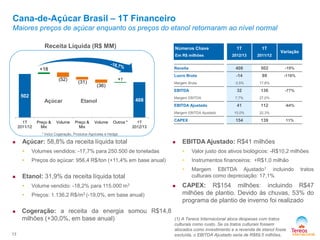 502
408
+18
(52)
(31)
(36)
+7
1T
2011/12
Preço &
Mix
Volume Preço &
Mix
Volume Outros * 1T
2012/13
Cana-de-Açúcar Brasil – 1T Financeiro
Maiores preços de açúcar enquanto os preços do etanol retornaram ao nível normal
* Inclui Cogeração, Produtos Agrícolas e Hedge
Números Chave
Em R$ milhões
1T
2012/13
1T
2011/12
Variação
Receita 408 502 -19%
Lucro Bruto -14 89 -116%
Margem Bruta -3,5% 17,8%
EBITDA 32 136 -77%
Margem EBITDA 7,7% 27,0%
EBITDA Ajustado 41 112 -64%
Margem EBITDA Ajustado 10,0% 22,3%
CAPEX 154 139 11%
 EBITDA Ajustado: R$41 milhões
• Valor justo dos ativos biológicos: -R$10,2 milhões
• Instrumentos financeiros: +R$1,0 milhão
• Margem EBITDA Ajustado1 incluindo tratos
culturais como depreciação: 17,1%
 CAPEX: R$154 milhões: incluindo R$47
milhões de plantio. Devido às chuvas, 53% do
programa de plantio de inverno foi realizado
 Açúcar: 58,8% da receita líquida total
• Volumes vendidos: -17,7% para 250.500 de toneladas
• Preços do açúcar: 956,4 R$/ton (+11,4% em base anual)
 Etanol: 31,9% da receita líquida total
• Volume vendido: -18,2% para 115.000 m3
• Preços: 1.136,2 R$/m3 (-19,0%, em base anual)
 Cogeração: a receita da energia somou R$14,8
milhões (+30,0%, em base anual)
13
(1) A Tereos Internacional aloca despesas com tratos
culturais como custo. Se os tratos culturais fossem
alocados como investimento e a revenda de etanol fosse
excluída, o EBITDA Ajustado seria de R$69,5 milhões.
Receita Líquida (R$ MM)
Açúcar Etanol
 