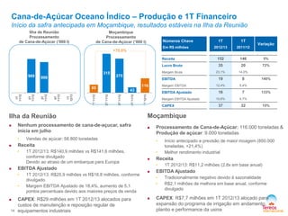 65
315
275
43
116
1T11/12
2T11/12
3T11/12
4T11/12
1T12/13
Cana-de-Açúcar Oceano Índico – Produção e 1T Financeiro
Início da safra antecipada em Moçambique, resultados estáveis na Ilha da Reunião
14
Ilha de Reunião
Processamento
de Cana-de-Açúcar (’000 t)
+78,8%
Ilha da Reunião
 Nenhum processamento de cana-de-açucar, safra
inicia em julho
• Vendas de açúcar: 58.800 toneladas
 Receita
• 1T 2012/13: R$140,9 milhões vs R$141,6 milhões,
conforme divulgado
Devido ao atraso de um embarque para Europa
 EBITDA Ajustado
• 1T 2012/13: R$25,9 milhões vs R$18,8 milhões, conforme
divulgado
• Margem EBITDA Ajustado de 18,4%, aumento de 5,1
pontos percentuais devido aos maiores preços de venda
 CAPEX: R$29 milhões em 1T 2012/13 alocados para
custos de manutenção e reposição regular de
equipamentos industriais
Moçambique
 Processamento de Cana-de-Açúcar: 116.000 toneladas &
Produção de açúcar: 9.000 toneladas
• Início antecipado e previsão de maior moagem (850.000
toneladas, +21,4%)
• Melhor rendimento industrial
 Receita
• 1T 2012/13: R$11,2 milhões (2,8x em base anual)
 EBITDA Ajustado
• Tradicionalmente negativo devido à sazonalidade
• R$2,1 milhões de melhora em base anual, conforme
divulgado
 CAPEX: R$7,7 milhões em 1T 2012/13 alocado para
expansão do programa de irrigação em andamento,
plantio e performance da usina
Números Chave
Em R$ milhões
1T
2012/13
1T
2011/12
Variação
Receita 152 146 5%
Lucro Bruto 35 20 72%
Margem Bruta 23,1% 14,0%
EBITDA 19 8 140%
Margem EBITDA 12,4% 5,4%
EBITDA Ajustado 16 7 133%
Margem EBITDA Ajustado 10,6% 4,7%
CAPEX 37 32 15%
Moçambique
Processamento
de Cana-de-Açúcar (’000 t)
989 898
0
1T
11/12
2T
11/12
3T
11/12
4T
11/12
1T
12/13
 