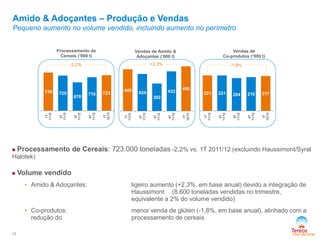 Amido & Adoçantes – Produção e Vendas
Pequeno aumento no volume vendido, incluindo aumento no perímetro
 Processamento de Cereais: 723.000 toneladas -2,2% vs. 1T 2011/12 (excluindo Haussimont/Syral
Halotek)
 Volume vendido
• Amido & Adoçantes: ligeiro aumento (+2,3%, em base anual) devido a integração de
Haussimont (8.600 toneladas vendidas no trimestre,
equivalente a 2% do volume vendido)
• Co-produtos: menor venda de glúten (-1,8%, em base anual), alinhado com a
redução do processamento de cereais
17
Processamento de
Cereais (‘000 t)
Vendas de Amido &
Adoçantes (‘000 t)
Vendas de
Co-produtos (‘000 t)
-2,2% +2,3% -1,8%
739 720
678
710 723
1T
11/12
2T
11/12
3T
11/12
4T
11/12
1T
12/13
440
424
392
433
450
1T
11/12
2T
11/12
3T
11/12
4T
11/12
1T
12/13
221 221 204 210 217
1T
11/12
2T
11/12
3T
11/12
4T
11/12
1T
12/13
 