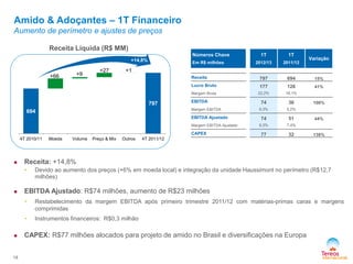 Amido & Adoçantes – 1T Financeiro
Aumento de perímetro e ajustes de preços
Números Chave
Em R$ milhões
1T
2012/13
1T
2011/12
Variação
Receita 797 694 15%
Lucro Bruto 177 126 41%
Margem Bruta 22,2% 18,1%
EBITDA 74 36 106%
Margem EBITDA 9,3% 5,2%
EBITDA Ajustado 74 51 44%
Margem EBITDA Ajustado 9,3% 7,4%
CAPEX 77 32 138%
18
Receita Líquida (R$ MM)
+14,8%
 Receita: +14,8%
• Devido ao aumento dos preços (+6% em moeda local) e integração da unidade Haussimont no perímetro (R$12,7
milhões)
 EBITDA Ajustado: R$74 milhões, aumento de R$23 milhões
• Restabelecimento da margem EBITDA após primeiro trimestre 2011/12 com matérias-primas caras e margens
comprimidas
• Instrumentos financeiros: R$0,3 milhão
 CAPEX: R$77 milhões alocados para projeto de amido no Brasil e diversificações na Europa
694
797
+66 +9
+27 +1
4T 2010/11 Moeda Volume Preço & Mix Outros 4T 2011/12
 