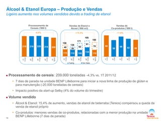 115 110 109
134
110
40
26
62
61
70
1T
11/12
2T
11/12
3T
11/12
4T
11/12
1T
12/13
Trading Own Sales
156
136
171
195
180
219 218 220 214 209
1T
11/12
2T
11/12
3T
11/12
4T
11/12
1T
12/13
Álcool & Etanol Europa – Produção e Vendas
Ligeiro aumento nos volumes vendidos devido a trading de etanol
 Processamento de cereais: 209.000 toneladas -4,3% vs. 1T 2011/12
• 7 dias de parada na unidade BENP Lillebonne para iniciar a nova linha de produção de glúten e
para manutenção (-20.000 toneladas de cereais)
• Impacto positivo da start-up Selby (4% do volume do trimestre)
 Volume vendido
• Álcool & Etanol: 15,4% de aumento, vendas de etanol de beterraba (Tereos) compensou a queda da
venda de etanol próprio
• Co-produtos: menores vendas de co-produtos, relacionadas com a menor produção na unidade
BENP Lillebonne (7 dias de parada)19
Vendas de Etanol e
Álcool (‘000 m3)
Vendas de
Co-produtos (‘000 t)
-4,6% +15,4% -11,8%
Processamento de
Cereais (‘000 t)
68
59
66 62 60
1T
11/12
2T
11/12
3T
11/12
4T
11/12
1T
12/13
 