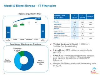 Amido e
Adoçantes
57%
Álcool e
Etanol 33%
Co-produtos
e outros
10%
Álcool & Etanol Europa – 1T Financeiro
 Vendas de Álcool e Etanol: 110.000 m3 +
70.000m3 da Tereos trading
 Lucro Bruto: R$38 milhões e margem bruta
de11,8%
 CAPEX: R$77 milhões principalmente alocados
para o projeto de glúten na unidade BENP
Lillebonne
 Margem EBITDA Ajustado excluíndo trading seria
de 12,7%
20
Receita Líquida (R$ MM)
+22,5%
Receita por Abertura por Produto
Números Chave
Em R$ milhões
1T
2012/13
1T
2011/12
Variação
Receita 322 263 +23%
Lucro Bruto 38 69 -45%
Margem Bruta 11.8% 26.3%
EBITDA 27 40 -31%
Margem EBITDA 8.5% 15.1%
EBITDA Ajustado 27 40 -31%
Margem EBITDA Ajustado 8.5% 15.1%
CAPEX 77 42 +85%
262
322
+25
+34 0 +1
1T
2011/12
Moeda Volume Preço & Mix Outros 1T
2012/13
 