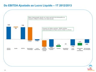 EBITDA
Ajustado
Ajustes EBITDA Depreciação e
Amortização
Lucros
Operacionais
Despesas
Financeiras
Líquidas
Lucro antes do
Impostos
Impostos Equivalência
Patrimonial
Lucro
Líquido
Participações
Não
Controladoras
Aos Acionistas
da Controladora
22
156
Do EBITDA Ajustado ao Lucro Líquido – 1T 2012/2013
(6)
150
(163) (13)
(79)
+16 +0 (46)
(76)
(92)
+31
Impacto do efeito cambial: -R$36 milhões
(desvalorização do Real contra o Dólar e o Euro)
Maior depreciação devido ao maior período de entressafra na
Guarani (-R$22,3 milhões, em base anual)
 