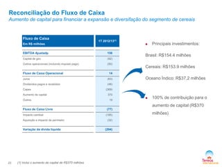 Fluxo de Caixa
Em R$ milhões
1T 2012/13(1)
EBITDA Ajustadp 156
Capital de giro (92)
Outros operacionais (incluindo imposto pago) (50)
Fluxo de Caixa Operacional 14
Juros (63)
Dividendos pagos e recebidos (48)
Capex (369)
Aumento de capital 370
Outros 19
Fluxo de Caixa Livre (77)
Impacto cambial (185)
Aquisição e impacto de perímetro (32)
Variação da dívida líquida (294)
23
Reconciliação do Fluxo de Caixa
Aumento de capital para financiar a expansão e diversifação do segmento de cereais
 100% de contribuição para o
aumento de capital (R$370
milhões)
 Principais investimentos:
Brasil: R$154.4 milhões
Cereais: R$153.9 milhões
Oceano Índico: R$37,2 milhões
(1) Inclui o aumento de capital de R$370 milhões
 