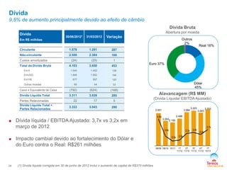 3.001
2.293
2.150
2.498
3.084
3.223
3.043
3.333
4.8x
3.0x
2.5x 2.6x
3.3x 3.4x
3.2x
3.7x
-
500
1.000
1.500
2.000
2.500
3.000
3.500
2
4
6
08/09 09/10 10/11 1T
11/12
2T
11/12
3T
11/12
4T
11/12
1T
12/13
Real 16%
Dólar
45%
Euro 37%
Outros
2%
Dívida
9,5% de aumento principalmente devido ao efeito de câmbio
 Dívida líquida / EBITDA Ajustado: 3,7x vs 3,2x em
março de 2012
 Impacto cambial devido ao fortalecimento do Dólar e
do Euro contra o Real: R$261 milhões
24
Dívida Bruta
Abertura por moedaDívida
Em R$ milhões
30/06/20121 31/03/2012 Variação
Circulante 1.578 1.291 287
Não-circulante 2.550 2.384 166
Custos amortizados (24) (25) 1
Total da Dívida Bruta 4.103 3.650 453
Em € 1.540 1.402 138
EmUSD 1.846 1.652 194
Em R$ 677 557 120
Outras moedas 65 64 33
Caixa e Equivalente de Caixa (792) (624) (168)
Dívida Líquida Total 3.311 3.026 285
Partes Relacionadas 22 17 5
Dívida Líquida Total +
Partes Relacionadas
3.333 3.043 290
(1) Dívida líquida corrigida em 30 de junho de 2012 inclui o aumento de capital de R$370 milhões
Alavancagem (R$ MM)
(Dívida Líquida/ EBITDA Ajustado)
 