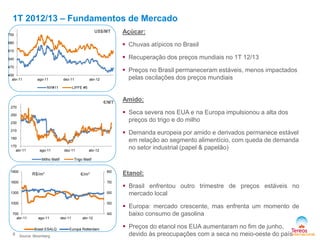 Açúcar:
 Chuvas atípicos no Brasil
 Recuperação dos preços mundiais no 1T 12/13
 Preços no Brasil permaneceram estáveis, menos impactados
pelas oscilações dos preços mundiais
Amido:
 Seca severa nos EUA e na Europa impulsionou a alta dos
preços do trigo e do milho
 Demanda europeia por amido e derivados permanece estável
em relação ao segmento alimentício, com queda de demanda
no setor industrial (papel & papelão)
Etanol:
 Brasil enfrentou outro trimestre de preços estáveis no
mercado local
 Europa: mercado crescente, mas enfrenta um momento de
baixo consumo de gasolina
 Preços do etanol nos EUA aumentaram no fim de junho,
devido às preocupações com a seca no meio-oeste do país
1T 2012/13 – Fundamentos de Mercado
6 Source: Bloomberg
400
470
540
610
680
750
abr-11 ago-11 dez-11 abr-12
NY#11 LIFFE #5
US$/MT
170
190
210
230
250
270
abr-11 ago-11 dez-11 abr-12
Milho Matif Trigo Matif
€/MT
400
500
600
700
800
700
1000
1300
1600
1900
abr-11 ago-11 dez-11 abr-12
Brasil ESALQ Europa Rotterdam
R$/m³ €/m³
 