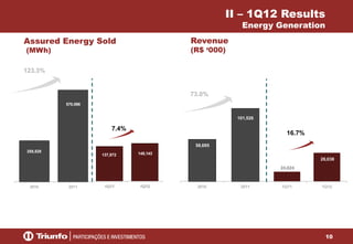 10
Assured Energy Sold
(MWh)
II – 1Q12 Results
Energy Generation
Revenue
(R$ ‘000)
137,872 148,143
1Q11 1Q12
255,528
570,596
2010 2011
123.3%
7.4%
58,695
101,526
2010 2011
24,024
28,038
1Q11 1Q12
16.7%
73.0%
 