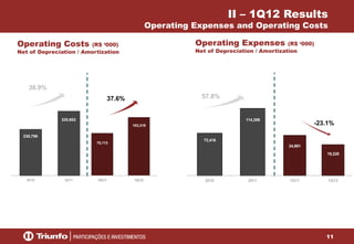 11
Operating Expenses (R$ ‘000)
Net of Depreciation / Amortization
II – 1Q12 Results
Operating Expenses and Operating Costs
Operating Costs (R$ ‘000)
Net of Depreciation / Amortization
75,113
103,319
1Q11 1Q12
230,796
320,602
2010 2011
24,981
19,220
1Q11 1Q12
72,416
114,289
2010 2011
37.6%
-23.1%
38.9%
57.8%
 