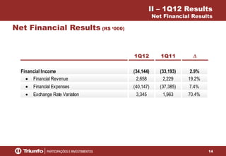 14
Net Financial Results (R$ ‘000)
1Q12 1Q11
Financial Income (34,144) (33,193) 2.9%
Financial Revenue 2,658 2,229 19.2%
Financial Expenses (40,147) (37,385) 7.4%
Exchange Rate Variation 3,345 1,963 70.4%
II – 1Q12 Results
Net Financial Results
 