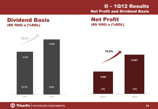 15
Net Profit
(R$ ‘000) e (%ROL)
II – 1Q12 Results
Net Profit and Dividend Basis
Dividend Basis
(R$ ‘000) e (%ROL)
8,585
14,981
1Q11 1Q12
24,763
31,899
1Q11 1Q12
74.5%
28.8%
6.5%4.5%
13.8%13.1%
 