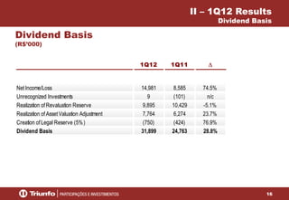 16
Dividend Basis
(R$’000)
1Q12 1Q11
Net Income/Loss 14,981 8,585 74.5%
Unrecognized Investments 9 (101) n/c
Realization of Revaluation Reserve 9,895 10,429 -5.1%
Realization of Asset Valuation Adjustment 7,764 6,274 23.7%
Creation of Legal Reserve (5%) (750) (424) 76.9%
Dividend Basis 31,899 24,763 28.8%
II – 1Q12 Results
Dividend Basis
 