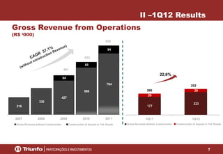 7
216
330
427
588
764
64
65
94
2007 2008 2009 2010 2011
Gross Revenue without Construction Construction of Assets in Toll Roads
177
223
29
29
1Q11 1Q12
Gross Revenue without Construction Construction of Assets in Toll Roads
Gross Revenue from Operations
(R$ ‘000)
22,6%
II –1Q12 Results
252
206
858
653
491
 