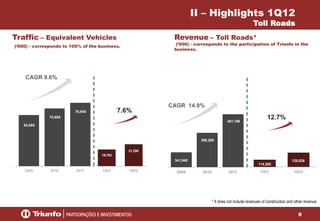 8
19,793
21,290
1Q11 1Q12
64,085
70,985
76,940
2009 2010 2011
Traffic – Equivalent Vehicles
(‘000) - corresponds to 100% of the business.
CAGR 9.6%
Revenue – Toll Roads*
(‘000) - corresponds to the participation of Triunfo in the
business.
7.6%
* It does not include revenues of construction and other revenue
114,265
128,826
1Q11 1Q12
341,940
398,206
451,196
2009 2010 2011
12.7%
II – Highlights 1Q12
Toll Roads
CAGR 14.9%
 