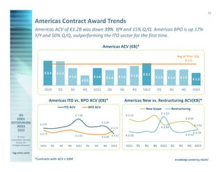 11

                       Americas Contract Award Trends
                       Americas ACV of €1.2B was down 39% Y/Y and 15% Q/Q. Americas BPO is up 17%
                       Y/Y and 50% Q/Q, outperforming the ITO sector for the first time.

                                                                                   Americas ACV (€B)*

                                                                                                                                                           Avg of Prior 1Qs
                                                                                                                                                                € 2.0


                             € 2.3      € 2.3                                                                              € 2.1
                                                   € 1.6                   € 1.6                     € 1.6      € 1.8
                                                                                      € 1.4                                         € 1.5         € 1.4      € 1.5
                                                               € 0.9                                                                                                      € 1.2


                             1Q10        2Q         3Q             4Q      1Q11          2Q           3Q          4Q       1Q12         2Q            3Q      4Q          1Q13


                                   Americas ITO vs. BPO ACV (€B)*                                          Americas New vs. Restructuring ACV(€B)*
                                                ITO ACV                 BPO ACV                                             New Scope                 Restructuring
                                                                                                                                             € 1.23
                                                          € 1.44                                             € 1.11
                                                                                                                                                                 € 0.95
                                                                                   € 0.99
                          € 0.87                                                                                                                                           € 0.62
                                                                                            € 0.72                                           € 0.84

                          € 0.74                                                                                                                                       € 0.59
                                                                                                             € 0.50                                              € 0.53
        © 2013
                                                          € 0.63                   € 0.49 € 0.52
Information Services
      Group, Inc.
 All Rights Reserved      1Q11     2Q    3Q       4Q      1Q12      2Q     3Q       4Q      1Q13             1Q11     2Q    3Q     4Q    1Q12         2Q    3Q       4Q    1Q13

isg-one.com
                       *Contracts with ACV ≥ €4M
 