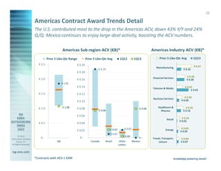 12

                       Americas Contract Award Trends Detail
                       The U.S. contributed most to the drop in the Americas ACV, down 43% Y/Y and 24%
                       Q/Q. Mexico continues to enjoy large-deal activity, boosting the ACV numbers.

                                             Americas Sub-region ACV (€B)*                                                    Americas Industry ACV (€B)*
                                 Prior 5 Like-Qtr Range            Prior 5 Like-Qtr Avg            1Q12          1Q13               Prior 5 Like-Qtr Avg         1Q13
                         € 2.5                            € 0.20
                                                                                                                                 Manufacturing                   € 0.53
                                                                            € 0.19                                                                    € 0.16
                                                          € 0.18
                                                                                                                              Financial Services         € 0.30
                         € 2.0                            € 0.16                                                                                         € 0.28
                                             € 1.85
                                                          € 0.14                                                                                       € 0.22
                                                                                                                              Telecom & Media
                                                                                                                                                            € 0.43
                         € 1.5                            € 0.12
                                                                                                                               Business Services       € 0.20
                                                          € 0.10                                                                                    € 0.09

                         € 1.0               € 1.08       € 0.08                                                     € 0.08        Healthcare &         € 0.25
                                                                            € 0.08                                                   Pharma           € 0.16
                                                          € 0.06
                                                                                                                                          Retail     € 0.10
                                                                                                                                                   € 0.02
                         € 0.5                            € 0.04

                                                                                         € 0.02        € 0.02                            Energy     € 0.09
                                                          € 0.02                                                                                   € 0.05
                                                                                         € 0.01
        © 2013
                                                            €-                                       € 0.00
Information Services       €-                                                                                        €-       Travel, Transport,    € 0.09
      Group, Inc.                       US                             Canada        Brazil        Other        Mexico             Leisure          € 0.07
 All Rights Reserved                                                                              LatAm

isg-one.com
                       *Contracts with ACV ≥ €4M
 