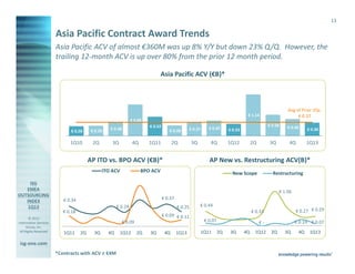 13

                       Asia Pacific Contract Award Trends
                       Asia Pacific ACV of almost €360M was up 8% Y/Y but down 23% Q/Q. However, the
                       trailing 12-month ACV is up over 80% from the prior 12 month period.

                                                                                Asia Pacific ACV (€B)*



                                                                                                                                                            Avg of Prior 1Qs
                                                                                                                                    € 1.13                       € 0.37
                                                                € 0.86
                                                                         € 0.52                                                                   € 0.58    € 0.46
                                                  € 0.38                                          € 0.37      € 0.42      € 0.33                                       € 0.36
                             € 0.26      € 0.28                                      € 0.28

                             1Q10         2Q       3Q            4Q      1Q11           2Q          3Q         4Q         1Q12          2Q         3Q        4Q        1Q13


                                        AP ITO vs. BPO ACV (€B)*                                              AP New vs. Restructuring ACV(B)*
                                               ITO ACV                BPO ACV                                               New Scope               Restructuring


                                                                                                                                                        € 1.06
                          € 0.34                                                  € 0.37
                                                       € 0.24                              € 0.25        € 0.44
                          € 0.18                                                                                                        € 0.33                   € 0.27 € 0.29
                                                                                  € 0.09 € 0.11
        © 2013
Information Services                                       € 0.09                                           € 0.07                           €-                  € 0.19 € 0.07
      Group, Inc.
 All Rights Reserved      1Q11     2Q     3Q      4Q    1Q12        2Q   3Q        4Q      1Q13            1Q11      2Q    3Q      4Q    1Q12      2Q      3Q     4Q    1Q13

isg-one.com
                       *Contracts with ACV ≥ €4M
 