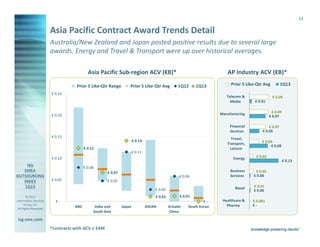 14

                       Asia Pacific Contract Award Trends Detail
                       Australia/New Zealand and Japan posted positive results due to several large
                       awards. Energy and Travel & Transport were up over historical averages.

                                          Asia Pacific Sub-region ACV (€B)*                                              AP Industry ACV (€B)*

                                   Prior 5 Like-Qtr Range         Prior 5 Like-Qtr Avg           1Q12      1Q13           Prior 5 Like-Qtr Avg          1Q13
                       € 0.25
                                                                                                                        Telecom &                  € 0.09
                                                                                                                          Media        € 0.01


                                                                                                                     Manufacturing                 € 0.09
                       € 0.20                                                                                                                    € 0.07

                                                                                                                          Financial            € 0.07
                                                                                                                          Services         € 0.05
                       € 0.15                                                                                             Travel,
                                                                      € 0.14                                                               € 0.04
                                                                                                                        Transport,
                                                                                                                                                € 0.08
                                        € 0.12                                                                            Leisure
                                                                      € 0.11
                       € 0.10                                                                                               Energy      € 0.02
                                                                                                                                                            € 0.13
                                        € 0.08
                                                     € 0.07                                                               Business     € 0.02
                                                                                                  € 0.06                  Services    € 0.00
                       € 0.05                        € 0.05
                                                                                                                             Retail   € 0.01
                                                                                   € 0.03                                             € 0.00
        © 2013                                                                     € 0.01         € 0.01
Information Services     €-                                                                                    €-     Healthcare &    € 0.001
      Group, Inc.                                                                                                       Pharma        €-
 All Rights Reserved
                                  ANZ         India and       Japan            ASEAN        Greater    South Korea
                                             South Asia                                     China

isg-one.com
                       *Contracts with ACV ≥ €4M
 