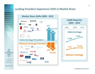 16

                       Leading Providers Experience Shift in Market Share

                                 Market Share Shifts 2009 - 2012
                                                                         CAGR Disparity
                                                                          2005 - 2012
                                                          ACV
                                                                       2005         2009         2012
                                                          13% Awards
                                                                12%      India-heritage
                                                                                           16%
                                                                              32%
                              India-heritage Providers
                             Western-heritage Providers
                                                          7%                                0.4%
                                                                              7%
                                                              9%
                                                          ACV
                                                             Awards
                                                                        Western-heritage
        © 2013
Information Services
      Group, Inc.
 All Rights Reserved


isg-one.com
                       *Contracts with ACV ≥ €4M
 