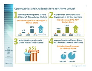17

                       Opportunities and Challenges for Short-term Growth

                       1     Continue Winning in the Mature
                             UK and US Restructuring Markets
                           India-heritage Restructuring ACV
                                                                       2   Capitalize on BPO Growth via
                                                                           Investment in Vertical Solutions
                                                                              India-heritage BPO ACV
                                      Market Share                                  Market Share
                                                                                        36%
                                                   20%
                                                                              16%
                                    4%                      $                                       $
                             2005         2009       2012 Investment       2005     2009      2012 Investment



                       3     Make New Inroads into the
                             Global Public Sector Markets              4   Increase European Market Share
                                                                           via Enhanced Offshore Value Prop
                                                                              India-heritage European

                                         $ $ $$                                  ACV Market Share

                                                                                       7%         13%

        © 2013
Information Services
      Group, Inc.
 All Rights Reserved
                                                                                  2005-08   2009-12
isg-one.com
                       *Contracts with ACV ≥ €4M
 