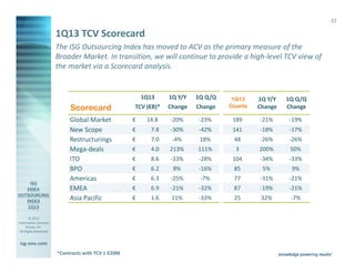 22

                       1Q13 TCV Scorecard
                       The ISG Outsourcing Index has moved to ACV as the primary measure of the
                       Broader Market. In transition, we will continue to provide a high-level TCV view of
                       the market via a Scorecard analysis.


                                                         1Q13    1Q Y/Y   1Q Q/Q    1Q13    1Q Y/Y   1Q Q/Q
                             Scorecard               TCV (€B)*   Change   Change   Counts   Change   Change

                             Global Market           €    14.8   -20%     -23%      189     -21%     -19%
                             New Scope               €     7.8   -30%     -42%      141     -18%     -17%
                             Restructurings          €     7.0    -4%      18%      48      -26%     -26%
                             Mega-deals              €     4.0   213%     111%       3      200%      50%
                             ITO                     €     8.6   -33%     -28%      104     -34%     -33%
                             BPO                     €     6.2    8%      -16%      85       5%       9%
                             Americas                €     6.3   -25%      -7%      77      -31%     -21%
                             EMEA                    €     6.9   -21%     -32%      87      -19%     -21%
                             Asia Pacific            €     1.6    11%     -33%      25       32%      -7%


        © 2013
Information Services
      Group, Inc.
 All Rights Reserved


isg-one.com
                        *Contracts with TCV ≥ €20M
                       *Contracts with ACV ≥ €4M
 