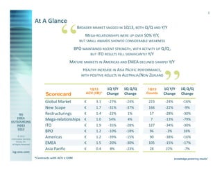 3

                       At A Glance


                                        “           BROADER MARKET SAGGED IN 1Q13, BOTH Q/Q AND Y/Y
                                                         MEGA-RELATIONSHIPS WERE UP OVER 50% Y/Y,
                                                      BUT SMALL AWARDS SHOWED CONSIDERABLE WEAKNESS

                                                   BPO MAINTAINED RECENT STRENGTH, WITH ACTIVITY UP Q/Q,
                                                           BUT ITO RESULTS FELL SIGNIFICANTLY Y/Y

                                             MATURE MARKETS IN AMERICAS AND EMEA DECLINED SHARPLY Y/Y
                                                        HEALTHY INCREASE IN ASIA PACIFIC PERFORMANCE,
                                                                                                        “
                                                       WITH POSITIVE RESULTS IN AUSTRALIA/NEW ZEALAND


                                                           1Q13      1Q Y/Y    1Q Q/Q       1Q13        1Q Y/Y   1Q Q/Q
                              Scorecard                  ACV (€B)*   Change    Change      Counts       Change   Change

                              Global Market             €      3.1    -27%      -24%        223         -24%     -16%
                              New Scope                 €      1.7    -31%      -37%        166         -22%      -9%
                              Restructurings            €      1.4    -22%       1%          57         -28%     -30%
                              Mega-relationships        €      1.0     54%       4%          7          -13%     -79%
                              ITO                       €      1.9    -35%      -28%        127         -34%     -30%
                              BPO                       €      1.2    -10%      -18%         96          -3%     16%
        © 2013
Information Services
                              Americas                  €      1.2    -39%      -15%         90         -38%     -16%
      Group, Inc.
 All Rights Reserved          EMEA                      €      1.5    -20%      -30%        105         -15%     -17%
                              Asia Pacific              €      0.4     8%       -23%         28          22%      -7%
isg-one.com
                       *Contracts with ACV ≥ €4M
 