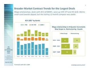 5

                       Broader Market Contract Trends for the Largest Deals
                       Mega-relationships, deals with ACV of €80M+, were up 54% Y/Y and 4% Q/Q. Mid to
                       small sized awards dipped, but the trailing 12-month compare was stable.

                                        ACV (€B)* by Bands

                                   € 4 - 79M         € 40-79M      € 80M +
                                                                                     Mega-relationships in 8 Quarter Increments
                                                                                       New Scope vs. Restructuring Counts

                                               1.9          1.7                                     New Scope     Restructuring
                                        1.4                       1.2
                                  0.7                 0.6               0.9   1.0
                            0.5

                            0.8         0.8    0.7    0.9   0.7   0.9   0.7   0.2
                                  0.4                                                 2Q11 - 1Q13       31                  31



                                                                                      2Q09 - 1Q11        37              22
                            3.8                       3.7
                                        3.1    3.3                3.1   3.2
                                  2.8                       2.9
                                                                              1.9     2Q07 - 1Q09            48        13

        © 2013
Information Services       1Q11   2Q    3Q     4Q    1Q12   2Q    3Q    4Q    1Q13
      Group, Inc.
 All Rights Reserved


isg-one.com
                       *Contracts with ACV ≥ €4M
 