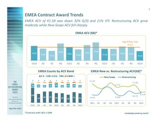 6

                       EMEA Contract Award Trends
                       EMEA ACV of €1.5B was down 32% Q/Q and 21% Y/Y. Restructuring ACV grew
                       modestly while New Scope ACV fell sharply.

                                                                                       EMEA ACV (€B)*

                                                                                                                                                  Avg of Prior 1Qs
                                                                                                                                                       € 2.2

                                                                  € 2.8                                    € 3.0
                              € 2.4                                       € 2.2                € 2.5                                            € 2.3    € 2.2
                                           € 1.9                                       € 1.8                         € 1.9    € 1.9
                                                   € 1.6                                                                                                               € 1.5


                             1Q10          2Q      3Q             4Q      1Q11         2Q      3Q           4Q       1Q12         2Q            3Q       4Q           1Q13


                                      EMEA Counts by ACV Band                                           EMEA New vs. Restructuring ACV(€B)*
                                           € 4 - 15M    €16 - 79M         € 80M +                                     New Scope                   Restructuring
                             2        3       4    8        3        5    4       7       3            € 1.65
                                                                                                                                                              € 1.50
                             33                    31       37            32      29                                                   € 1.31
                                      25     21                      21                   21

                                                                                                                                                                         € 0.75
                            129                                                                                                                                          € 0.74
                                                                                                                                                              € 0.70
        © 2013                               96    97       83       82           91      81           € 0.55                          € 0.60
Information Services                  76                                  69
      Group, Inc.
 All Rights Reserved                                                                                   1Q11     2Q    3Q     4Q    1Q12          2Q     3Q       4Q     1Q13
                            1Q11      2Q     3Q    4Q      1Q12     2Q    3Q      4Q    1Q13
isg-one.com
                       *Contracts with ACV ≥ €4M
 