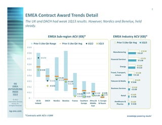7

                       EMEA Contract Award Trends Detail
                       The UK and DACH had weak 1Q13 results. However, Nordics and Benelux, held
                       steady.

                                                 EMEA Sub-region ACV (€B)*                                             EMEA Industry ACV (€B)*

                                 Prior 5 Like-Qtr Range          Prior 5 Like-Qtr Avg       1Q12       1Q13                 Prior 5 Like-Qtr Avg         1Q13
                         € 0.9

                                                                                                                       Manufacturing                    € 0.54
                         € 0.8                                                                                                                     € 0.37

                         € 0.7          € 0.72                                                                                                         € 0.51
                                                                                                                     Financial Services
                                                                                                                                                    € 0.38
                         € 0.6
                                                                                                                                Energy             € 0.34
                                                                                                                                                   € 0.33
                         € 0.5         € 0.50
                                                                                                                     Travel, Transport,         € 0.28
                         € 0.4                                                                                            Leisure            € 0.18
                                                            € 0.35
                                                   € 0.31   € 0.33                                                   Telecom & Media           € 0.24
                         € 0.3                                        € 0.30                                                              € 0.06
                                                                      € 0.29
                         € 0.2                     € 0.22
                                                                                                                     Business Services    € 0.10
                                                                                                                                          € 0.09
                         € 0.1                                                           € 0.09    € 0.08   € 0.06
                                                                                € 0.04                      € 0.05                        € 0.05
                                                                                € 0.03             € 0.05                        Retail
                                                                                         € 0.02                                           € 0.06
                          €-
        © 2013
Information Services                UK &    DACH       Nordics   Benelux   France   Southern Africa & E. Europe          Healthcare &     € 0.05
      Group, Inc.                 Ireland                                            Europe  Middle & Russia               Pharma         € 0.06
 All Rights Reserved                                                                          East

isg-one.com
                       *Contracts with ACV ≥ €4M
 
