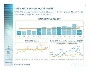 9

                       EMEA BPO Contract Award Trends
                       While BPO contract numbers remained buoyant in the first quarter, ACV fell due to
                       the absence of large BPO deals in the region.

                                                                    EMEA BPO Annual ACV (€B)*


                                                                                                                                                  Avg of Prior 1Qs
                                                                                                                                                       € 0.53
                                                                                                                                              € 0.93
                                                                                                                         € 0.77
                                                                   € 0.59   € 0.64                  € 0.66   € 0.66               € 0.66
                                                                                         € 0.54
                            € 0.35             € 0.41                                                                                                    € 0.39
                                     € 0.28             € 0.30


                            1Q10      2Q           3Q    4Q        1Q11      2Q           3Q            4Q   1Q12         2Q       3Q          4Q       1Q13


                                           EMEA BPO Counts                                   EMEA BPO New vs. Restructuring ACV (€B)*
                                                                    Avg of Prior                               New Scope            Restructuring
                                              42                       1Qs
                                                                 39                                                                                    € 0.68
                                                                        37       39 39
                                                                                                                                     € 0.51
                                                                                                                 € 0.47


                          29                                                                   € 0.25                                                  € 0.25
                                                                                                                                     € 0.15                     € 0.21
                                                                                               € 0.10           € 0.12
        © 2013                                                                                                                                                  € 0.19
Information Services
      Group, Inc.
 All Rights Reserved      1Q10 2Q 3Q 4Q 1Q11 2Q 3Q 4Q 1Q12 2Q 3Q 4Q 1Q13                       1Q10 2Q 3Q 4Q 1Q11 2Q 3Q 4Q 1Q12 2Q 3Q 4Q 1Q13

isg-one.com
                       *Contracts with ACV ≥ €4M
 