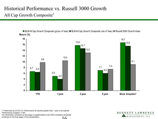 15.8
7.1
16.7
6.4
4.0
14.7
6.0
15.6
9.8
10.4
13.2
7.4
9.1
6.7
5.0
0
2
4
6
8
10
12
14
16
18
YTD 1 year 3 year 5 year Since Inception*
Return (%)
BLM All Cap Grow th Composite (gross of fees) BLMAll Cap Grow th Composite (net of fees) Russell 3000 Grow th Index
Historical Performance vs. Russell 3000 Growth
All Cap Growth Composite1
1. Preliminary as of 3/31/13. Performance for periods greater than 1 year is annualized.
*Performance inception 1/1/87.
The information contained on this page is supplemental to the GIPS compliant composite
contained on the final pages of this presentation..
 