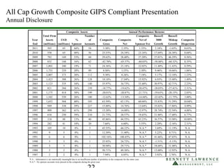 All Cap Growth Composite GIPS Compliant Presentation
Annual Disclosure
Total Firm Number Composite Russell Russell
Year Assets USD % of Composite Composite Net of 3000 Midcap Composite
End (millions) (millions) Sponsor Accounts Gross Net Sponsor Fee Growth Growth Dispersion
2011 503 65 44% 54 3.38% 2.35% 1.33% 2.18% -1.65% 0.63%
2010 558 65 48% 56 25.53% 24.34% 23.16% 17.64% 26.38% 0.68%
2009 782 169 23% 60 29.62% 28.40% 27.20% 37.01% 46.29% 0.56%
2008 832 144 16% 62 -42.70% -43.37% -44.03% -38.44% -44.32% 0.35%
2007 1,802 340 19% 71 24.36% 23.18% 22.02% 11.40% 11.43% 0.59%
2006 1,753 329 20% 89 4.56% 3.53% 2.50% 9.46% 10.66% 1.06%
2005 2,007 373 20% 112 9.30% 8.24% 7.18% 5.17% 12.10% 1.23%
2004 1,423 388 26% 128 18.18% 17.04% 15.92% 6.93% 15.48% 1.49%
2003 1,123 335 34% 140 35.97% 34.73% 33.48% 30.97% 42.71% 2.23%
2002 821 284 26% 159 -18.77% -19.62% -20.47% -28.03% -27.41% 2.31%
2001 1,175 414 30% 199 -20.01% -20.87% -21.71% -19.63% -20.15% 2.85%
2000 1,542 539 26% 180 -12.62% -13.54% -14.44% -22.42% -11.75% 3.88%
1999 1,652 568 40% 185 63.59% 62.13% 60.68% 33.83% 51.29% 10.04%
1998 949 338 39% 227 15.88% 14.76% 13.64% 35.02% 17.86% 4.99%
1997 909 362 41% 299 15.20% 14.08% 12.97% 28.74% 22.54% 4.06%
1996 634 250 39% 210 21.73% 20.57% 19.43% 21.88% 17.48% 6.77%
1995 318 88 13% 40 45.86% 44.55% 43.23% 36.57% 33.98% 10.00%
1994 282 41 10% 20 7.66% 6.60% 5.55% 2.20% -2.16% 2.31%
1993 105 10 0% 5 45.55% 44.22% N.A.* 3.69% 11.19% N.A.
1992 9 5 0% 1 12.50% 11.40% N.A.* 5.22% 8.71% N.A.
1991 6 6 0% 1 102.16% 100.45% N.A.* 41.66% 47.03% N.A.
1990 3 3 0% 1 25.92% 24.72% N.A.* -1.31% -5.13% N.A.
1989 3 3 0% 1 30.94% 29.71% N.A.* 34.68% 31.48% N.A.
1988 2 2 0% 1 50.71% 49.36% N.A.* 12.00% 12.92% N.A.
1987 2 2 0% 1 7.94% 6.85% N.A.* 3.92% 2.76% N.A.
Composite Assets Annual Performance Returns
N.A. - Information is not statistically meaningful due to an insufficient number of portfolios in the composite for the entire year.
N.A.* - No sponsor accounts were present in the composite during the given year.
 