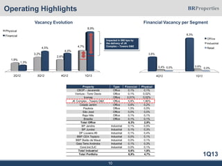 1Q13
Operating Highlights
10
Financial Vacancy per SegmentVacancy Evolution
2Q12 3Q12 4Q12 1Q13
1,9%
3,2%
2,6%
4,7%
1,3%
4,5%
4,0%
8,9%
Physical
Financial
4Q12 1Q13
3,6%
8,3%
0,4% 0,6%0,0% 0,0%
Office
Industrial
Retail
Property Type Financial Physical
CBOP - Jacarandá Office 0,1% 0,1%
Ventura - Torre Oeste Office 0,1% 0,02%
Icomap Office 0,01% 0,02%
JK Complex - Towers D&E Office 5,8% 1,80%
Cidade Jardim Office 0,6% 0,2%
Paulista Office 1,5% 0,5%
São José Office 0,0% 0,0%
Raja Hills Office 0,1% 0,1%
Brasília Office 0,1% 0,1%
Total Office 8,3% 2,9%
BP Jandira Industrial 0,1% 0,5%
BP Jundiaí Industrial 0,1% 0,3%
DP Louveira #9 Industrial 0,1% 0,4%
BBP CEA Topázio Industrial 0,0% 0,1%
BBP Barão de Mauá Industrial 0,0% 0,1%
Gaia Terra Andiroba Industrial 0,1% 0,3%
Cond.Ind.SJC Industrial 0,0% 0,1%
Total Industrial 0,6% 1,8%
Total Portfolio 8,9% 4,7%
Impacted in 580 bps by
the delivery of JK
Complex – Towers D&E
 