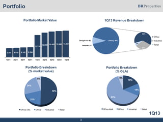 1Q13
Portfolio
1Q13 Revenue Breakdown
Portfolio Breakdown
(% market value)
Portfolio Breakdown
(% GLA)
3
Portfolio Market Value
18%
14%
63%
5%
Office AAA Office Industrial Retail
50%
21%
24%
5%
Office AAA Office Industrial Retail
1Q11 2Q11 3Q11 4Q11 1Q12 2Q12 3Q12 4Q12 1Q13
4.751 4.918 5.142 5.254
11.715
12.968 13.552 13.840 14.031
Services 1%
Straight-line 9% Leasing 90%
62%
32%
7%
 