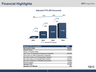 1Q13
6
Financial Highlights
Adjusted FFO (R$ thousand)
5%
21% 32% 34%
Adjusted FFO Margin
19%
2Q12 3Q12 4Q12 1Q13
8.482
34.830
64.679
77.236
311%
86%
Adjusted FFO Composition 1Q13
Net Income (loss) 90.893
Deferred Taxes 30.837
Taxes on Property Sales -
Gain (Loss) on Appraisal of Investment Properties (48.876)
Gain (Loss) on Sale of Investment Properties -
Non-cash Losses on Exchange Rate Variation 11.204
Non-cash Gains on Exchange Rate Variation (19.471)
Non-cash Variations on Derivative Instruments 18.644
Minority Interest (5.994)
Adjusted FFO 77.236
Adjusted FFO Margin 34%
 