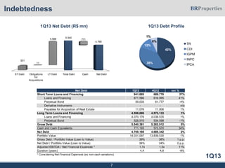 1Q13
Indebtedness
1Q13 Net Debt (R$ mn) 1Q13 Debt Profile
7
ST Debt Obligations
for
Acquisitions
LT Debt Total Debt Cash Net Debt
931
5.540
4.769
11
4.599 771
42%
39%
12%
1%
6%
TR
CDI
IGPM
INPC
IPCA
Net Debt 1Q13 4Q12 var %
Short Term Loans and Financing 941.695 689.778 37%
Loans and Financing 871.586 616.995 41%
Perpetual Bond 59.033 61.777 -4%
Derivative Instruments - - n/a
Payables for Acquisition of Real Estate 11.076 11.006 1%
Long Term Loans and Financing 4.598.686 4.573.133 1%
Loans and Financing 4.070.176 4.038.535 1%
Perpetual Bond 528.510 534.598 -1%
Gross Debt 5.540.381 5.262.912 5%
Cash and Cash Equivalents 771.193 573.570 34%
Net Debt 4.769.188 4.689.342 2%
Portfolio Value 14.031.097 13.839.530 1%
Gross Debt / Portfolio Value (Loan to Value) 39% 38% 1 p.p.
Net Debt / Portfolio Value (Loan to Value) 34% 34% 0 p.p.
Adjusted EBITDA / Net Financial Expenses * 1,7x 1,5x 11%
Duration (years) 4,4 4,8 -9%
* Considering Net Financial Expenses (ex. non-cash variations)
 