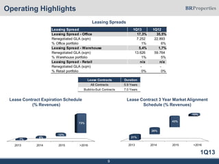 1Q13
9
Operating Highlights
Leasing Spreads
Lease Contract Expiration Schedule
(% Revenues)
Lease Contract 3 Year Market Alignment
Schedule (% Revenues)
2013 2014 2015 >2016
7%
8%
12%
73%
2013 2014 2015 >2016
21%
26%
43%
10%
Leasing Spread 1Q13 1Q12
Leasing Spread - Office 17,3% 35,5%
Renegotiated GLA (sqm) 7.252 22.893
% Office portfolio 1% 6%
Leasing Spread - Warehouse 5,4% 1,7%
Renegotiated GLA (sqm) 13.626 59.764
% Warehouse portfolio 1% 5%
Leasing Spread - Retail n/a n/a
Renegotiated GLA (sqm) - -
% Retail portfolio 0% 0%
Lease Contracts Duration
All Contracts 5.9 Years
Build-to-Suit Contracts 7.0 Years
 