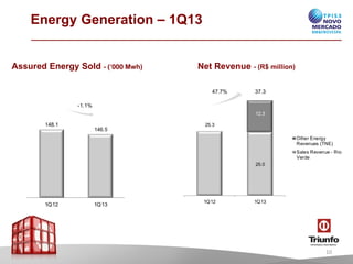 25.3
25.0
12.3
1Q12 1Q13
Other Energy
Revenues (TNE)
Sales Revenue - Rio
Verde
148.1
146.5
1Q12 1Q13
-1.1%
47.7%
Energy Generation – 1Q13
Assured Energy Sold - (‘000 Mwh) Net Revenue - (R$ million)
37.3
10
 