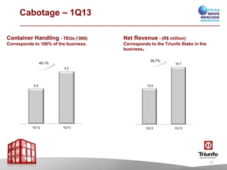 10.5
16.7
1Q12 1Q13
49.1%
58.7%
Cabotage – 1Q13
Container Handling - TEUs (‘000)
Corresponds to 100% of the business.
Net Revenue - (R$ million)
Corresponds to the Triunfo Stake in the
business.
6.2
9.2
1Q12 1Q13
12
 