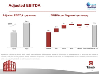 109.9
149.2
1Q12 1Q13
35.8%
Adjusted EBITDA
EBITDA per Segment - (R$ million)Adjusted EBITDA - (R$ million)
Adjusted EBITDA refers to earnings before interest, taxes, depreciation and amortization, adjusted for the Provision for Maintenance – IAS 37 (a non-cash item included in
Operating Costs), non-recurring expenses, minority interestand equity income. To calculate EBITDA margin, we used Adjusted Net Revenue (excluding construction revenue,
which is an accountingeffectwith no cashimpact) as the denominator.
108.2
27.4
25.2
5.9
-13.4
-4.1
149,2
Toll Roads Port Energy Airport Cabotage ParentCompanyEBITDA 1Q13
16
 