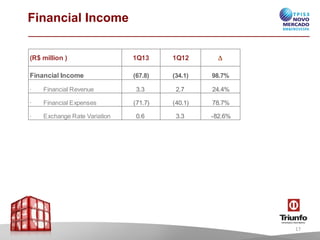 Financial Income
(R$ million ) 1Q13 1Q12 D
Financial Income (67.8) (34.1) 98.7%
· FinancialRevenue 3.3 2.7 24.4%
· FinancialExpenses (71.7) (40.1) 78.7%
· ExchangeRateVariation 0.6 3.3 -82.6%
17
 
