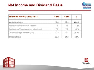 Net Income and Dividend Basis
18
DIVIDEND BASIS (in R$ million) 1Q13 1Q12 D
Net Income/Loss 18.2 15.0 21.2%
Realization ofRevaluation Reserve 7.8 9.9 -21.5%
Realization ofAssetValuation Adjustment 7.8 7.8 0.0%
Creation ofLegal Reserve (5%) -0.9 -0.8 21.2%
Dividend Basis 32.8 31.9 2.8%
 