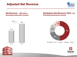 201.9
260.2
1Q12 1Q13
28.9%
Adjusted Net Revenue
Breakdown Net Revenue 1Q13 - (%)
Excluding construction revenue
Net Revenue - (R$ million)
Excluding construction revenue
50%
22%
14%
7%
7%
TollRoads Port Energy Cabotage Airport
4
 