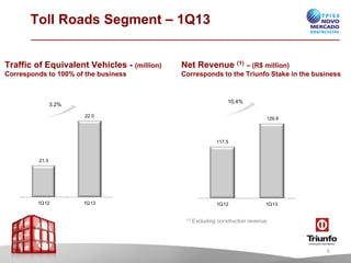 117.5
129.8
1Q12 1Q13
3.2%
10.4%
Toll Roads Segment – 1Q13
Traffic of Equivalent Vehicles - (million)
Corresponds to 100% of the business
Net Revenue (1) – (R$ million)
Corresponds to the Triunfo Stake in the business
(1) Excluding constructionrevenue.
21.3
22.0
1Q12 1Q13
6
 