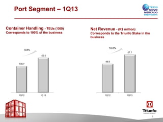 48.6
57.7
1Q12 1Q13
139.7
152.0
1Q12 1Q13
8.8%
18.8%
Port Segment – 1Q13
Container Handling - TEUs (‘000)
Corresponds to 100% of the business
Net Revenue - (R$ million)
Corresponds to the Triunfo Stake in the
business
8
 