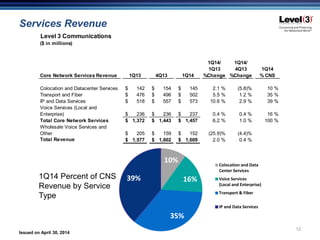 Issued on April 30, 2014
Services Revenue
12
1Q14 Percent of CNS
Revenue by Service
Type
10%
16%
35%
39%
Colocation and Data
Center Services
Voice Services
(Local and Enterprise)
Transport & Fiber
IP and Data Services
Level 3 Communications
($ in millions)
Core Network Services Revenue 1Q13 4Q13 1Q14
1Q14/
1Q13
%Change
1Q14/
4Q13
%Change
1Q14
% CNS
Colocation and Datacenter Services 142$ 154$ 145$ 2.1 % (5.8)% 10 %
Transport and Fiber 476$ 496$ 502$ 5.5 % 1.2 % 35 %
IP and Data Services 518$ 557$ 573$ 10.6 % 2.9 % 39 %
Voice Services (Local and
Enterprise) 236$ 236$ 237$ 0.4 % 0.4 % 16 %
Total Core Network Services 1,372$ 1,443$ 1,457$ 6.2 % 1.0 % 100 %
Wholesale Voice Services and
Other 205$ 159$ 152$ (25.9)% (4.4)%
Total Revenue 1,577$ 1,602$ 1,609$ 2.0 % 0.4 %
 