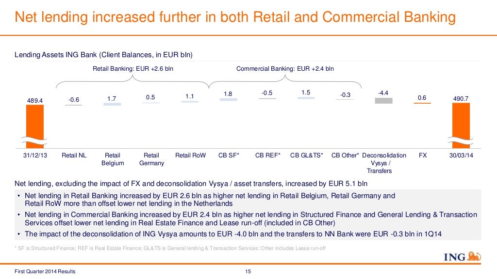 Net lending increased further in