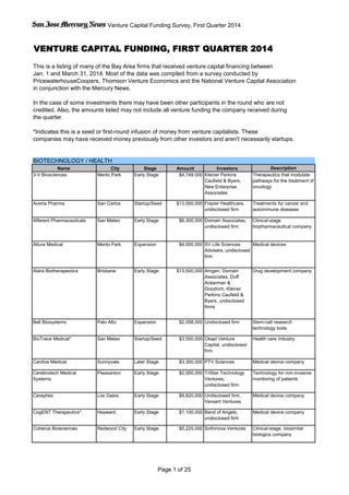 Venture Capital Funding Survey, First Quarter 2014
VENTURE CAPITAL FUNDING, FIRST QUARTER 2014
This is a listing of many of the Bay Area firms that received venture capital financing between
Jan. 1 and March 31, 2014. Most of the data was compiled from a survey conducted by
PricewaterhouseCoopers, Thomson Venture Economics and the National Venture Capital Association
in conjunction with the Mercury News.
In the case of some investments there may have been other participants in the round who are not
credited. Also, the amounts listed may not include all venture funding the company received during
the quarter.
*Indicates this is a seed or first-round infusion of money from venture capitalists. These
companies may have received money previously from other investors and aren't necessarily startups.
BIOTECHNOLOGY / HEALTH
Name City Stage Amount Investors Description
3-V Biosciences Menlo Park Early Stage $4,749,000 Kleiner Perkins
Caufield & Byers,
New Enterprise
Associates
Therapeutics that modulate
pathways for the treatment of
oncology
Acerta Pharma San Carlos Startup/Seed $13,000,000 Frazier Healthcare,
undisclosed firm
Treatments for cancer and
autoimmune diseases
Afferent Pharmaceuticals San Mateo Early Stage $6,300,000 Domain Associates,
undisclosed firm
Clinical-stage
biopharmaceutical company
Altura Medical Menlo Park Expansion $4,000,000 SV Life Sciences
Advisers, undisclosed
firm
Medical devices
Atara Biotherapeutics Brisbane Early Stage $13,500,000 Amgen, Domain
Associates, Duff
Ackerman &
Goodrich, Kleiner
Perkins Caufield &
Byers, undisclosed
firms
Drug development company
Bell Biosystems Palo Alto Expansion $2,058,000 Undisclosed firm Stem-cell research
technology tools
BioTrace Medical* San Mateo Startup/Seed $3,500,000 Okapi Venture
Capital, undisclosed
firm
Health care industry
Cardiva Medical Sunnyvale Later Stage $3,300,000 PTV Sciences Medical device company
Cerebrotech Medical
Systems
Pleasanton Early Stage $2,000,000 TriStar Technology
Ventures,
undisclosed firm
Technology for non-invasive
monitoring of patients
Cerephex Los Gatos Early Stage $9,820,000 Undisclosed firm,
Versant Ventures
Medical device company
CogENT Therapeutics* Hayward Early Stage $1,100,000 Band of Angels,
undisclosed firm
Medical device company
Coherus Biosciences Redwood City Early Stage $5,225,000 Sofinnova Ventures Clinical-stage, biosimilar
biologics company
Page 1 of 25
 