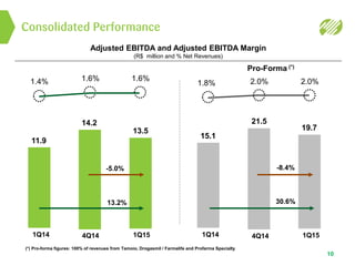 10
1Q14
1.4%
11.9
4Q14
1.6%
14.2
1Q15
1.6%
13.5
-5.0%
13.2%
1Q14
1.8%
15.1
4Q14
2.0%
21.5
1Q15
2.0%
19.7
-8.4%
30.6%
Consolidated Performance
Adjusted EBITDA and Adjusted EBITDA Margin
(R$ million and % Net Revenues)
(*) Pro-forma figures: 100% of revenues from Tamoio, Drogasmil / Farmalife and Profarma Specialty
Pro-Forma (*)
 